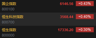 快讯：港股恒指高开0.3% 科指涨0.4%科网股普遍上涨