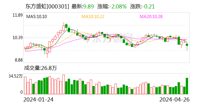 东方盛虹2023年收入突破千亿：资产负债率超80% 与阿特沙美合作谈判仍在推进