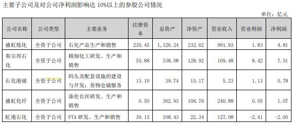 东方盛虹2023年收入突破千亿：资产负债率超80% 与阿特沙美合作谈判仍在推进