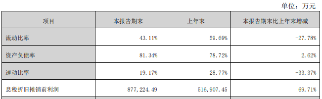 东方盛虹2023年收入突破千亿：资产负债率超80% 与阿特沙美合作谈判仍在推进