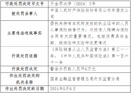 因对投保人隐瞒与保险合同有关的重要情况等 人保财险东港支公司被罚6万元